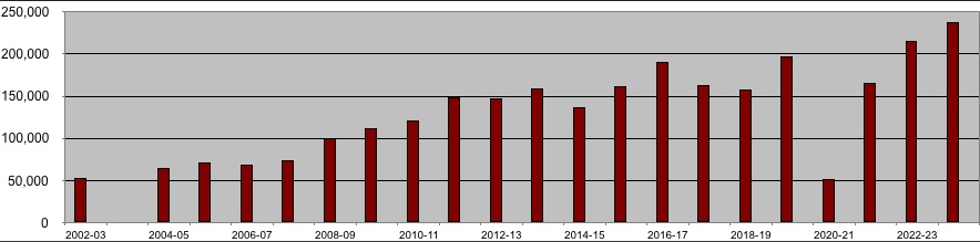 Eccles passenger usage estimates chart